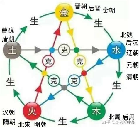 朝代 五行|五行属性解读历史上的朝代变迁